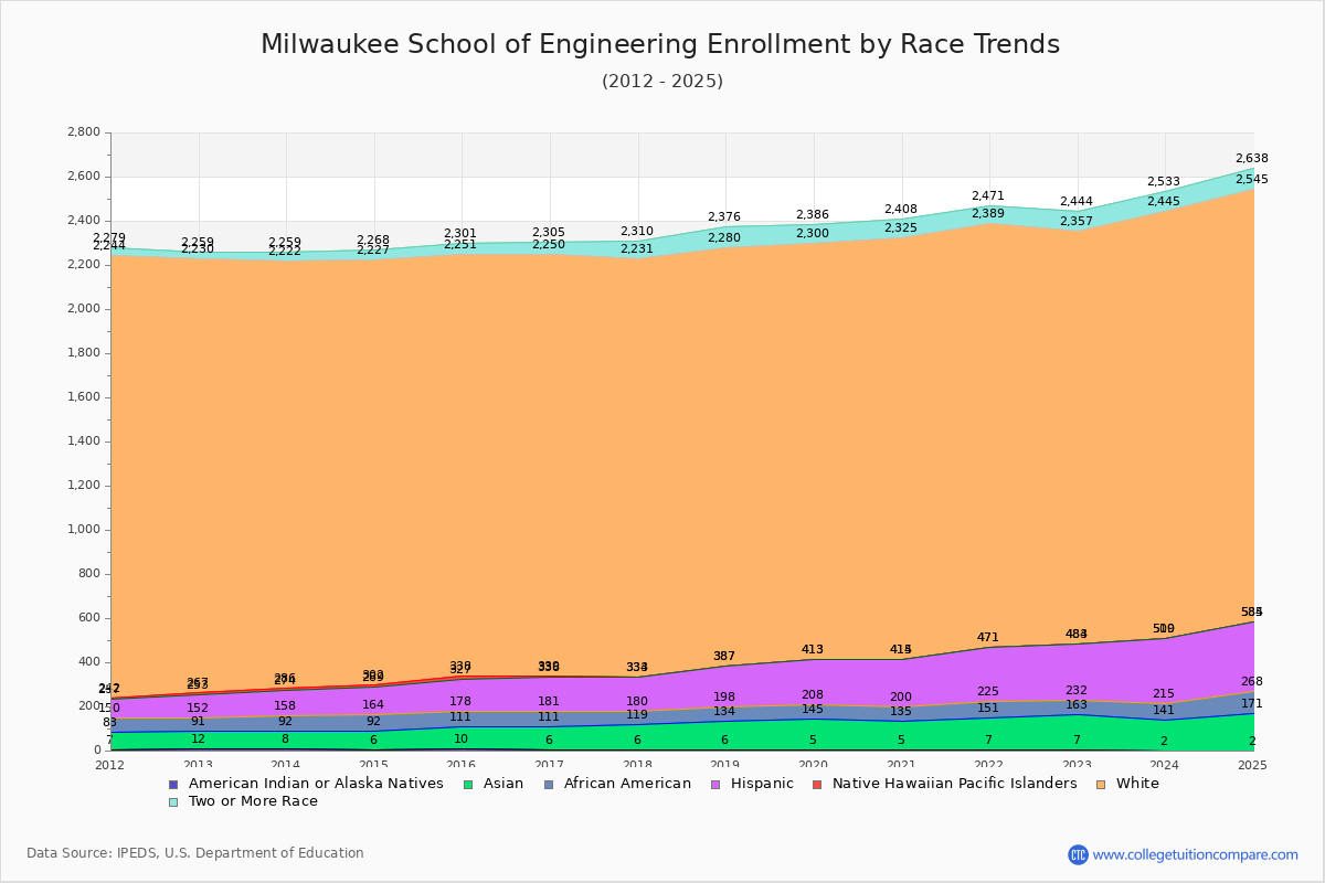 Milwaukee School of Engineering Enrollment by Race Trends Chart