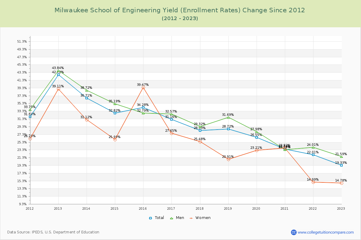 Milwaukee School of Engineering Yield (Enrollment Rate) Changes Chart