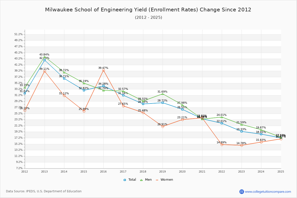 Milwaukee School of Engineering enrollment rate trends chart showing historical yield changes from 2015 to 2025