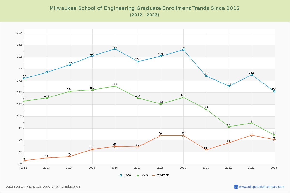Milwaukee School of Engineering Graduate Enrollment Trends Chart