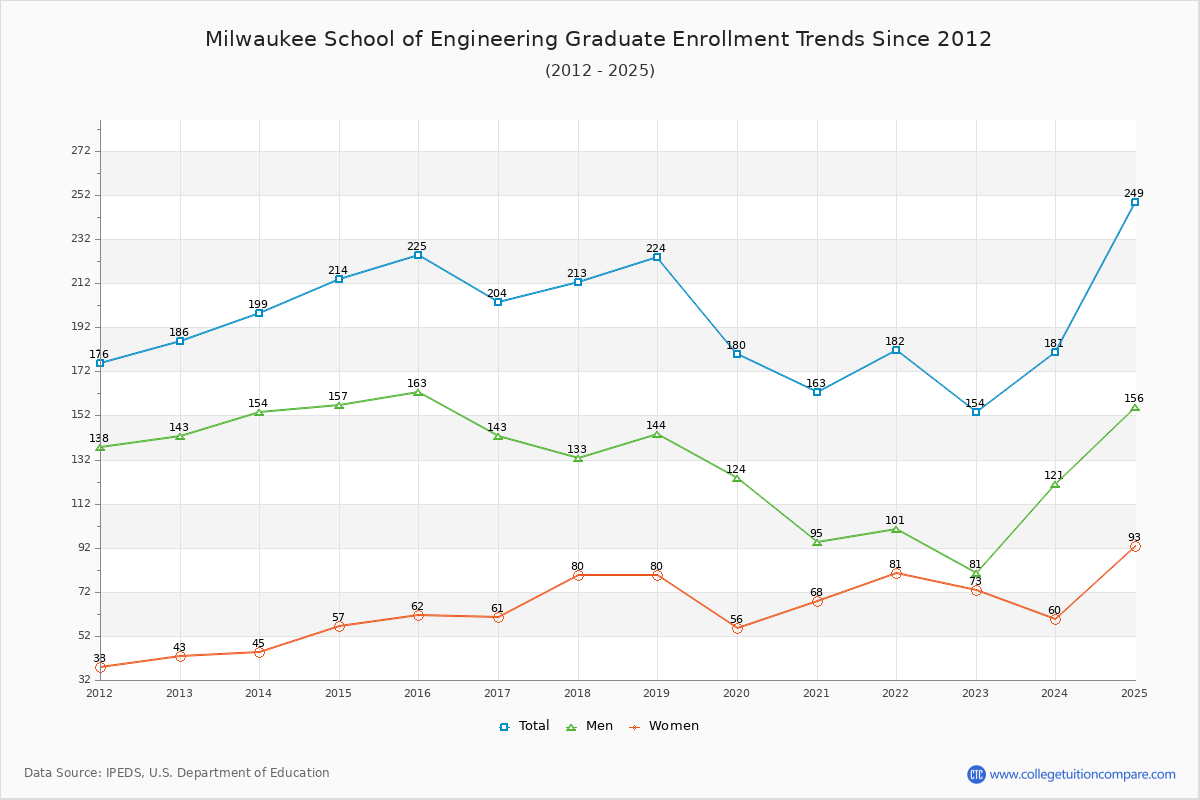 Milwaukee School of Engineering Graduate Enrollment Trends Chart