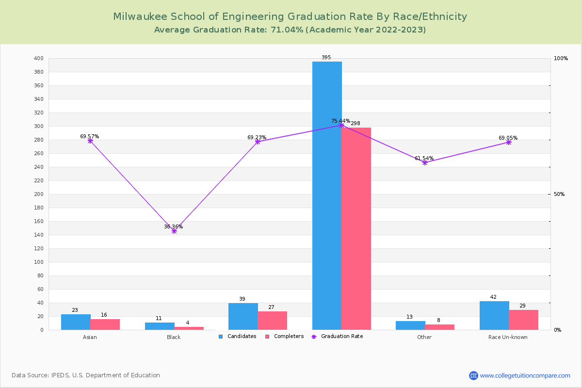 Milwaukee School of Engineering graduate rate by race