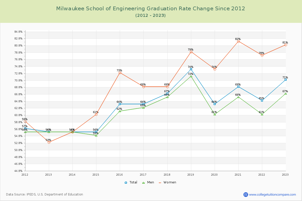 Milwaukee School of Engineering Graduation Rate Changes Chart