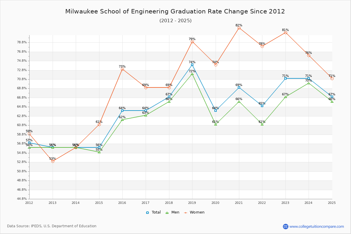 Milwaukee School of Engineering Graduation Rate Changes Chart