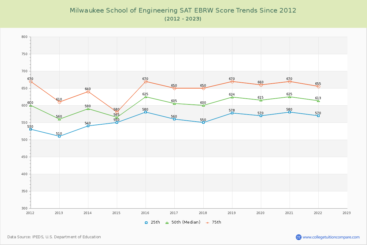 Milwaukee School of Engineering SAT EBRW (Evidence-Based Reading and Writing) Trends Chart