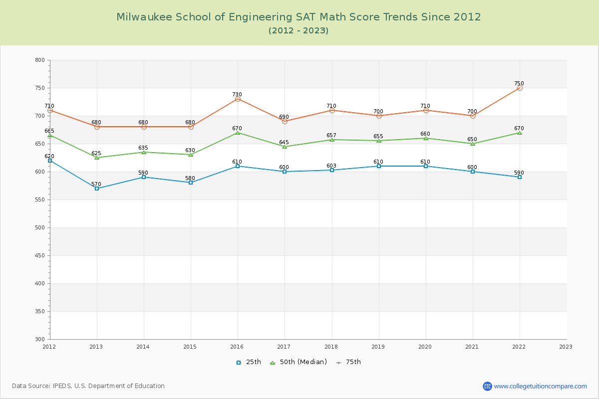 Milwaukee School of Engineering SAT Math Score Trends Chart