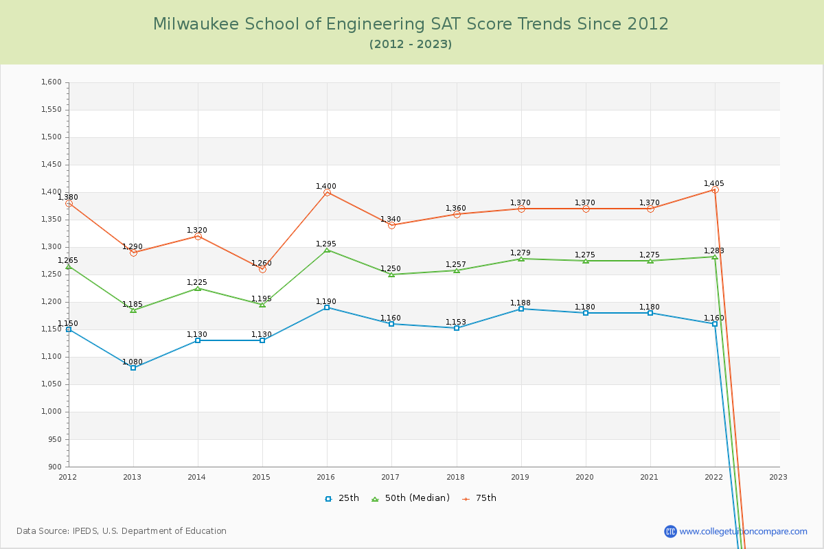 Milwaukee School of Engineering SAT Score Trends Chart