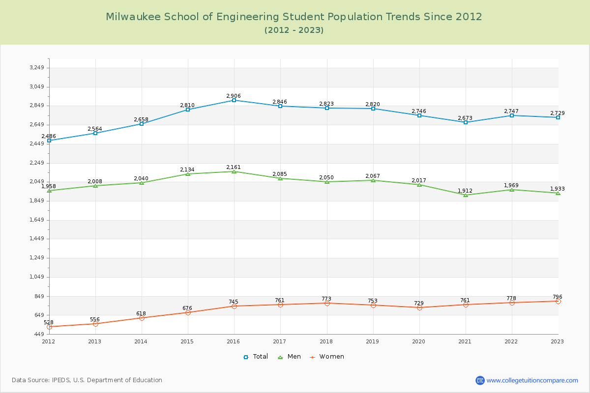 Milwaukee School of Engineering Enrollment Trends Chart