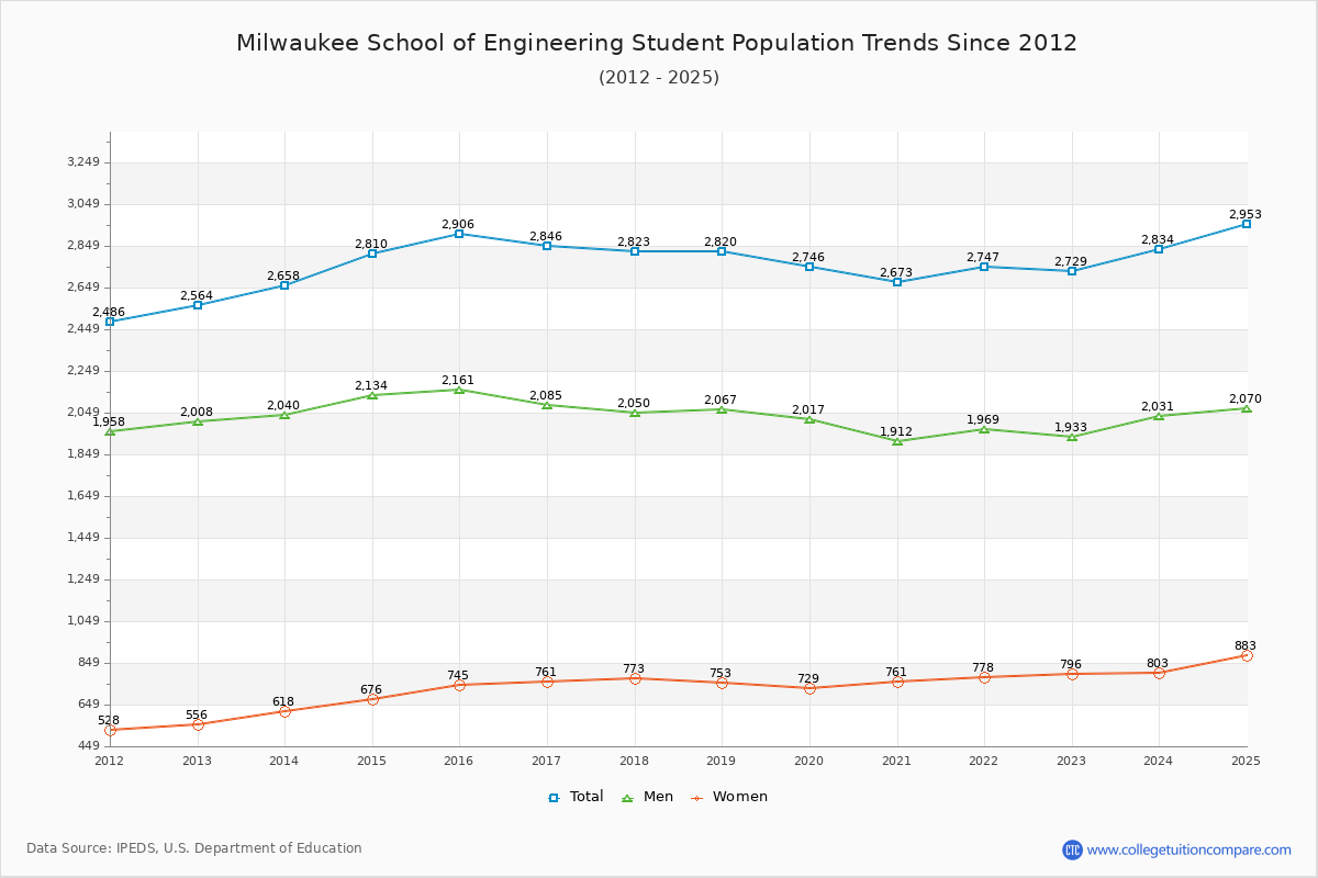 MSOE Enrollment Trends
