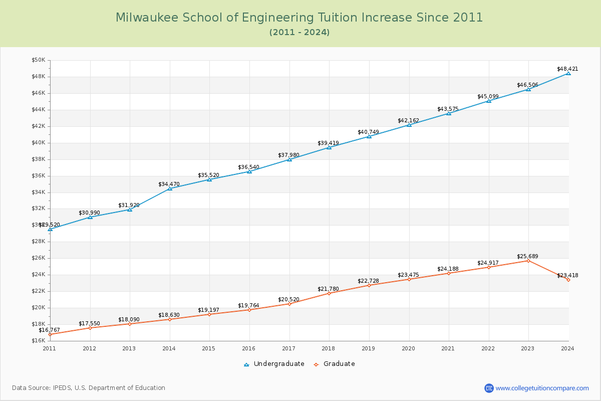 Milwaukee School of Engineering Tuition & Fees Changes Chart