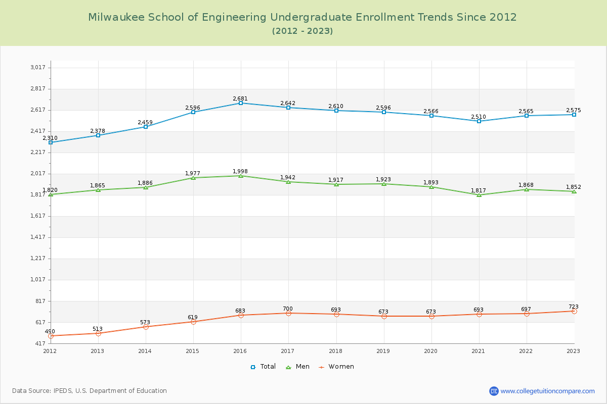 Milwaukee School of Engineering Undergraduate Enrollment Trends Chart