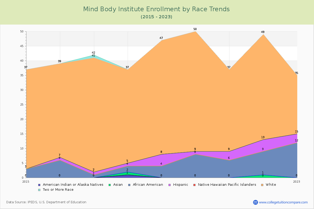 Mind Body Institute Enrollment by Race Trends Chart