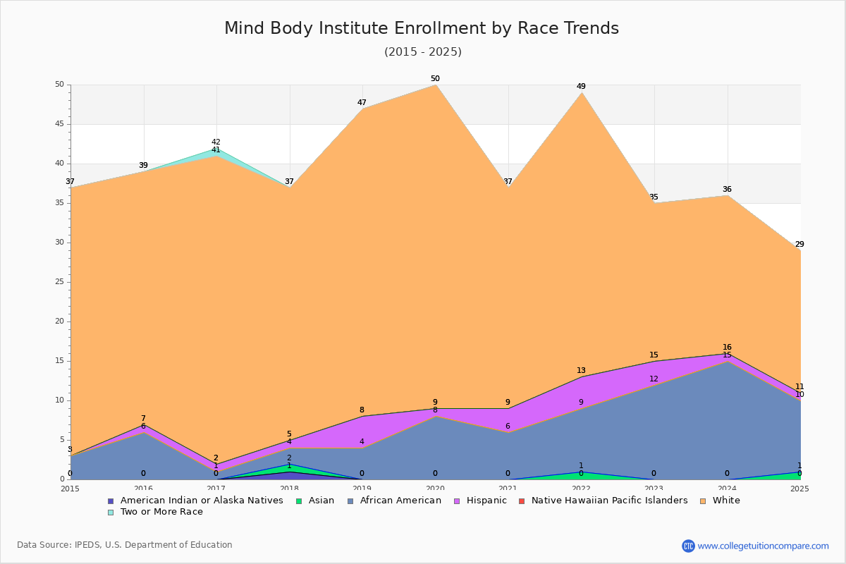 Mind Body Institute Enrollment by Race Trends Chart