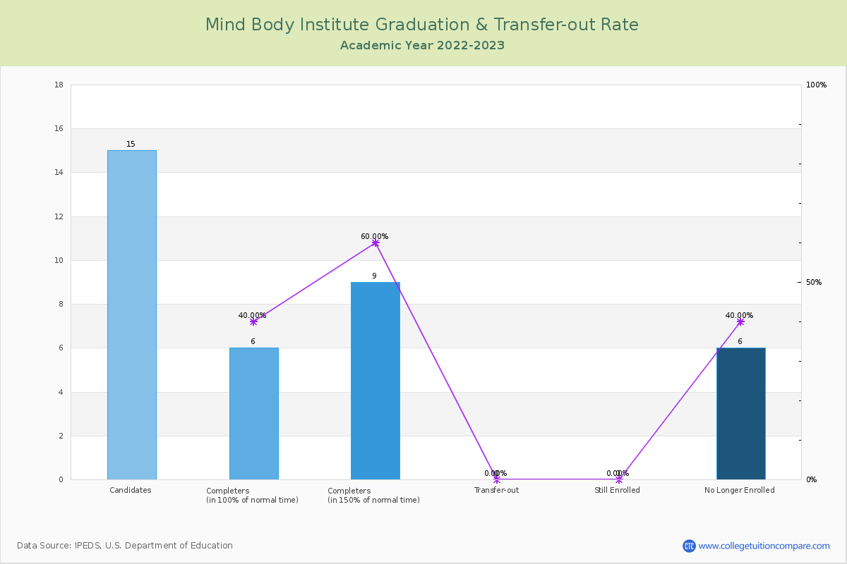 Mind Body Institute graduate rate