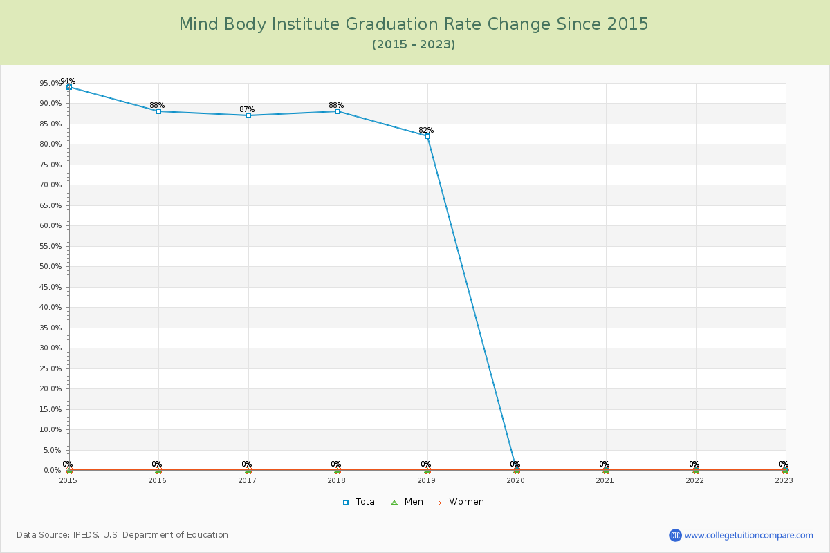 Mind Body Institute Graduation Rate Changes Chart