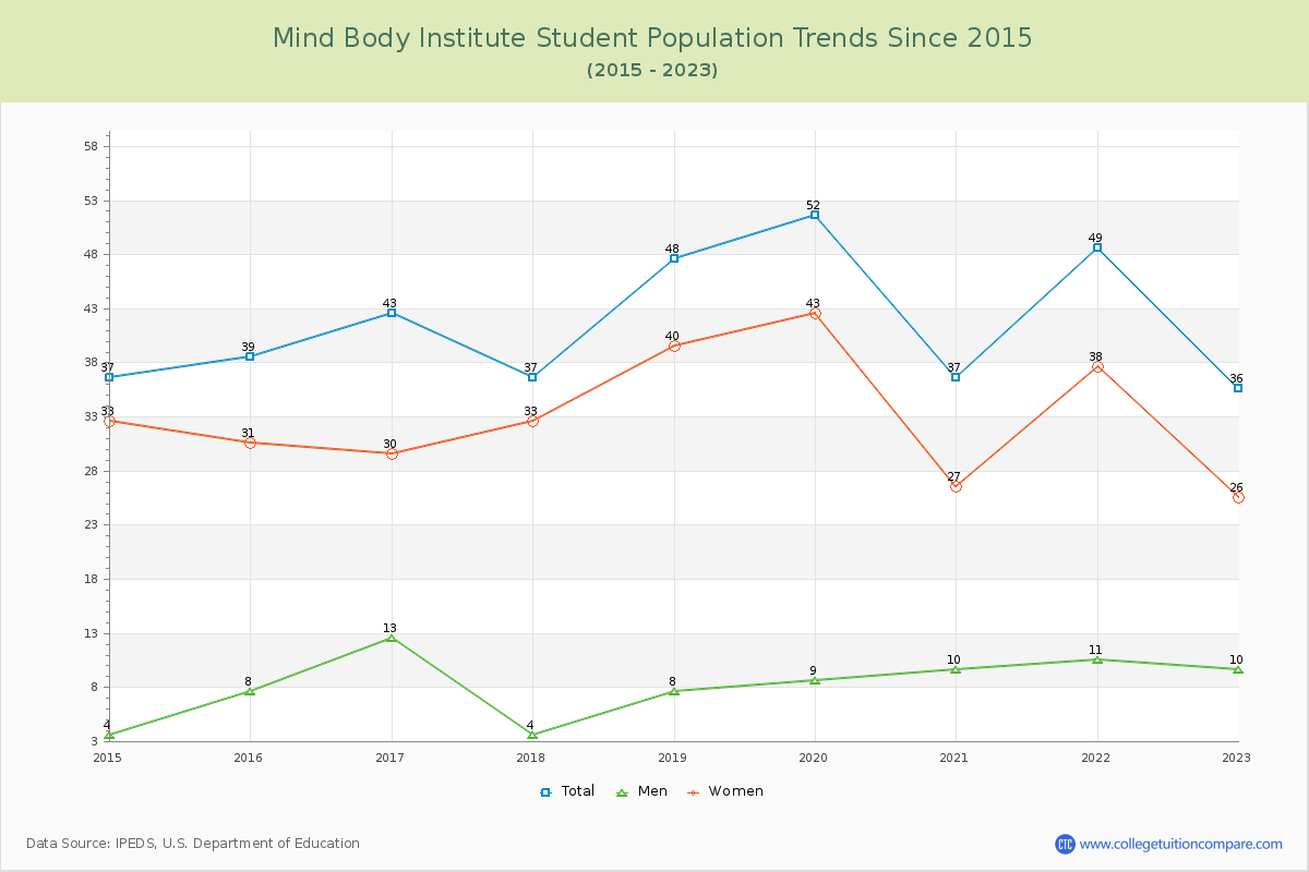 Mind Body Institute Enrollment Trends Chart
