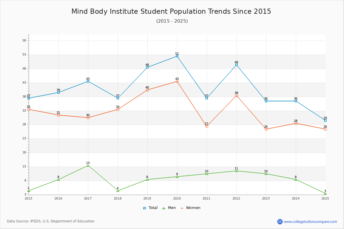 Mind Body Institute Enrollment Trends Chart