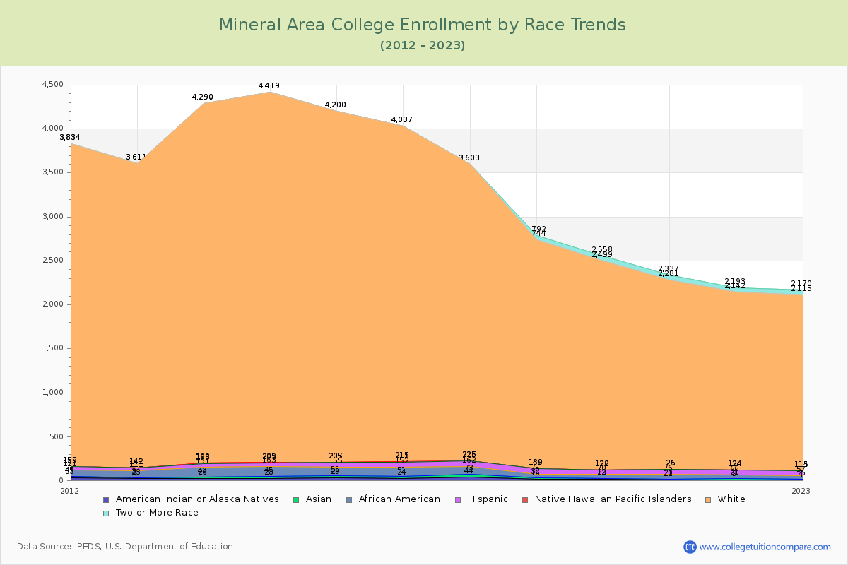 Mineral Area College Enrollment by Race Trends Chart