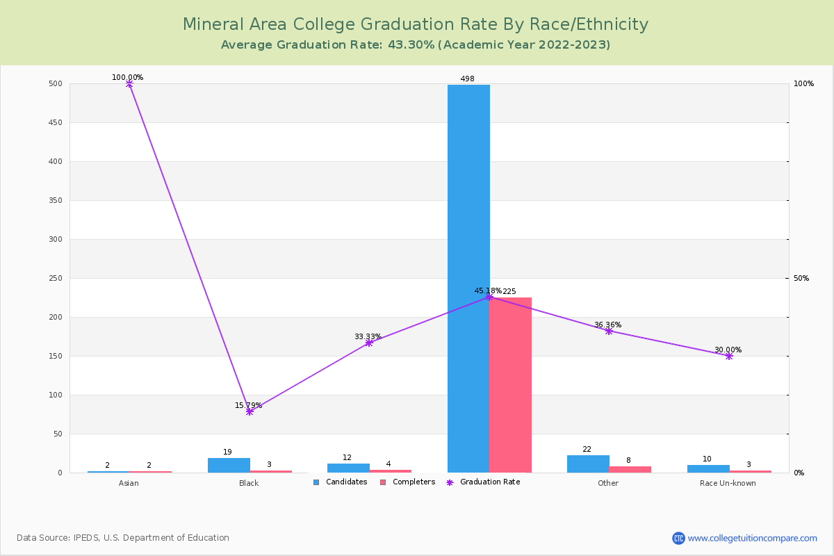 Mineral Area College graduate rate by race