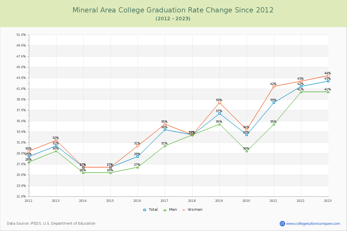 Mineral Area College Graduation Rate Changes Chart