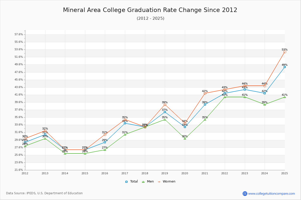 Mineral Area College Graduation Rate Changes Chart