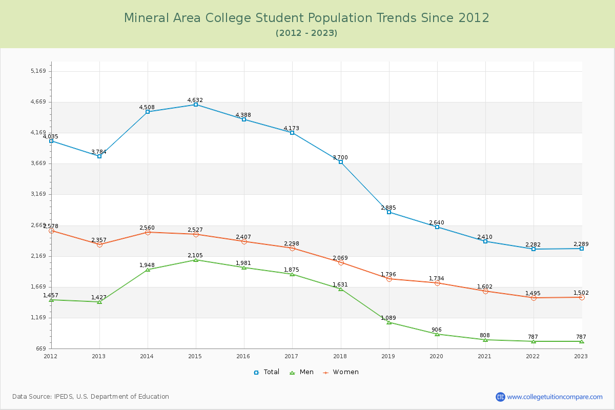Mineral Area College Enrollment Trends Chart
