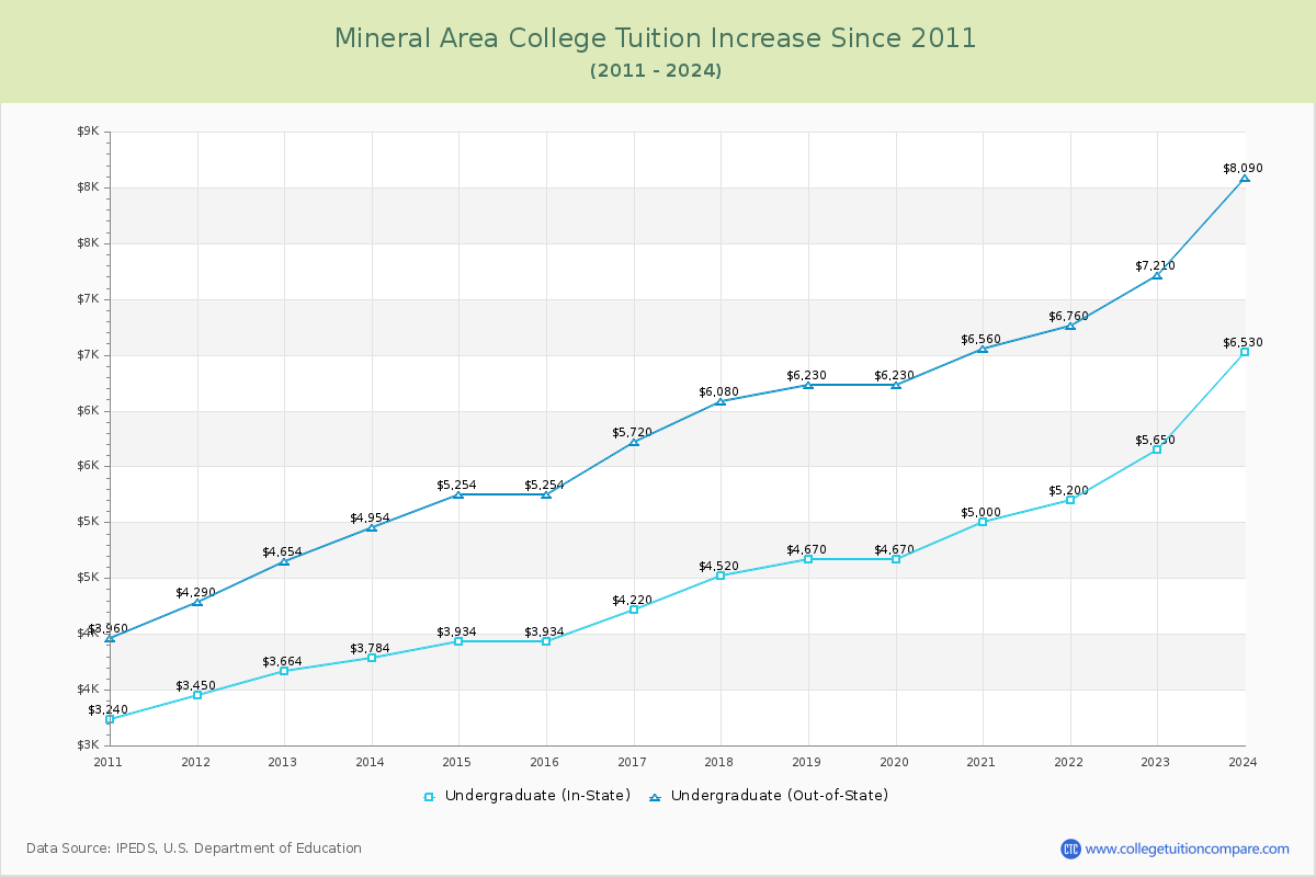 Mineral Area College Tuition & Fees Changes Chart