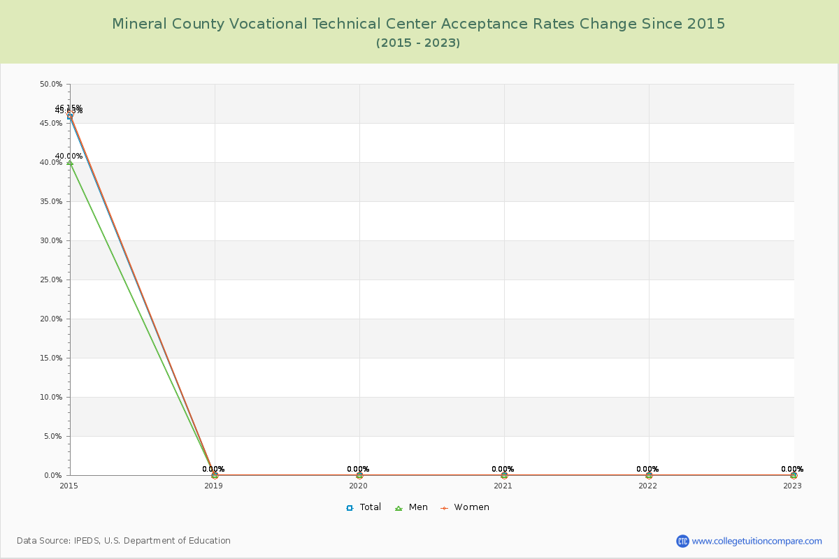 Mineral County Vocational Technical Center Acceptance Rate Changes Chart