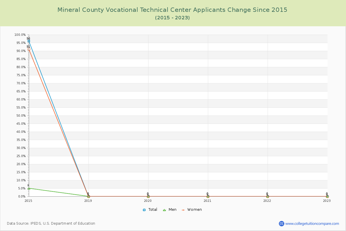 Mineral County Vocational Technical Center Number of Applicants Changes Chart