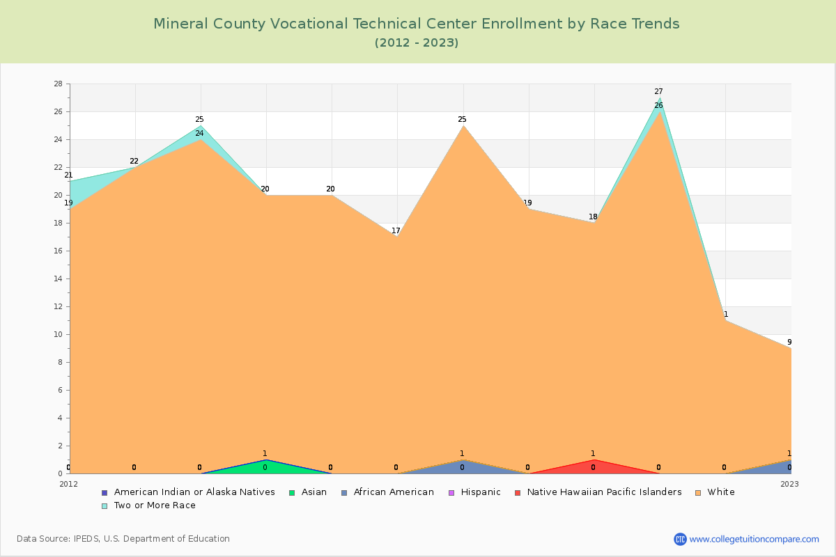 Mineral County Vocational Technical Center Enrollment by Race Trends Chart
