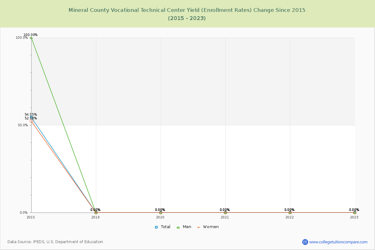 Mineral County Vocational Technical Center Yield (Enrollment Rate) Changes Chart