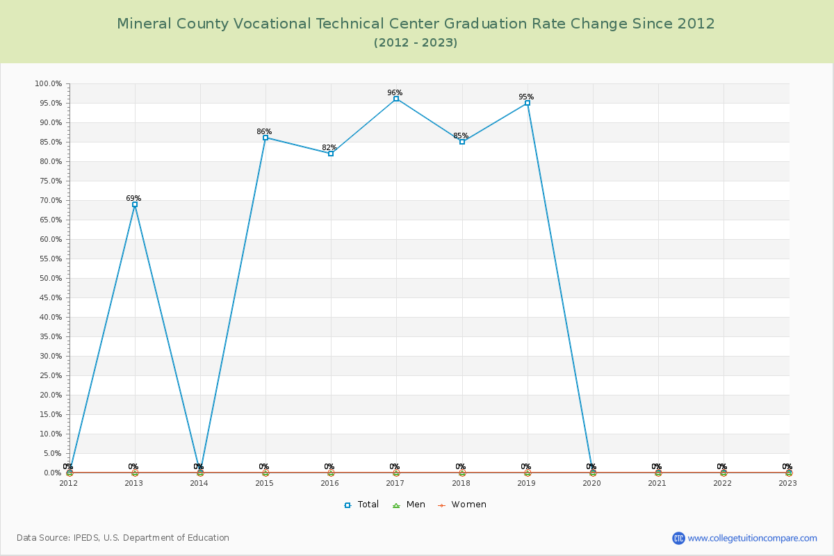 Mineral County Vocational Technical Center Graduation Rate Changes Chart