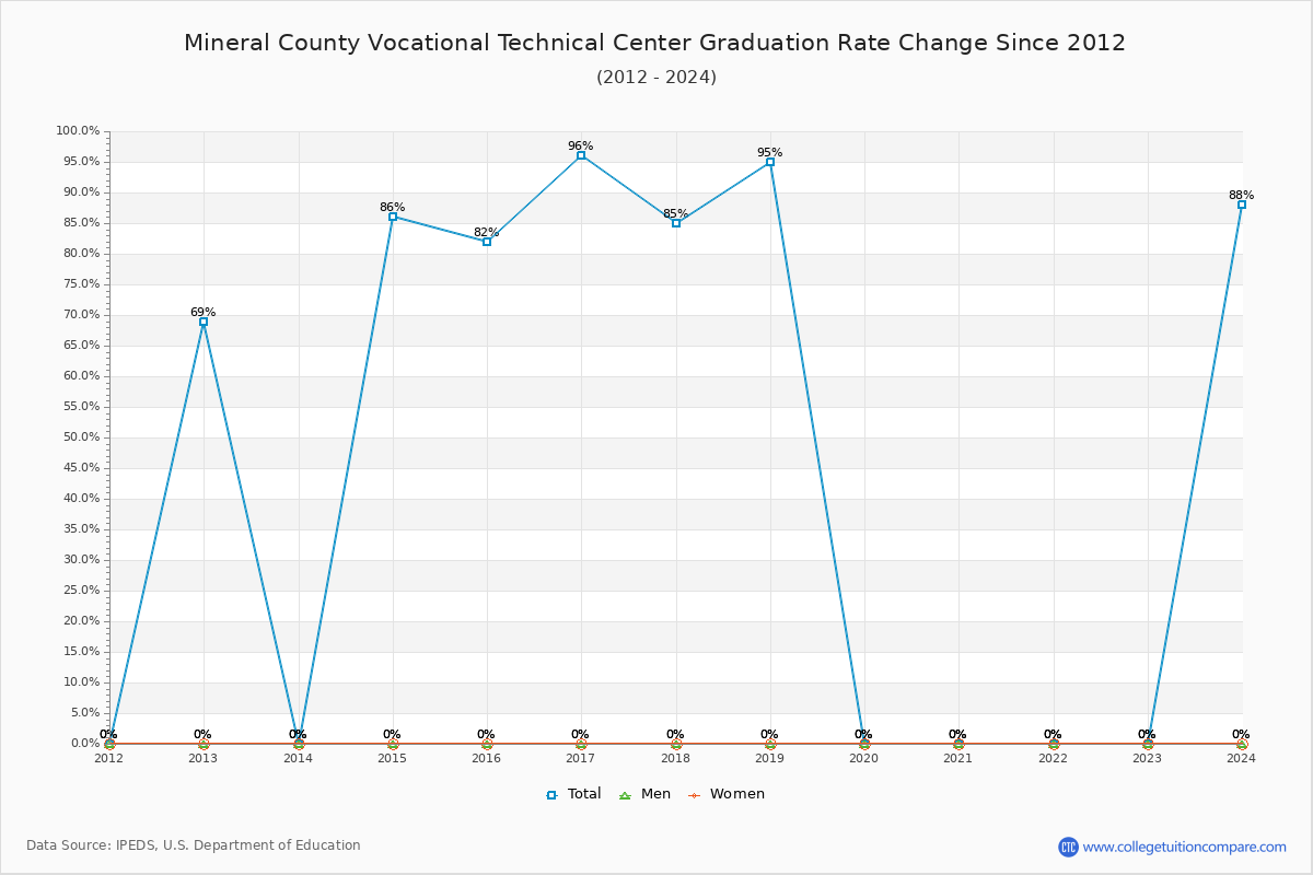 Mineral County Vocational Technical Center Graduation Rate Changes Chart
