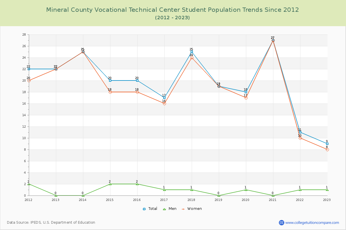 Mineral County Vocational Technical Center Enrollment Trends Chart
