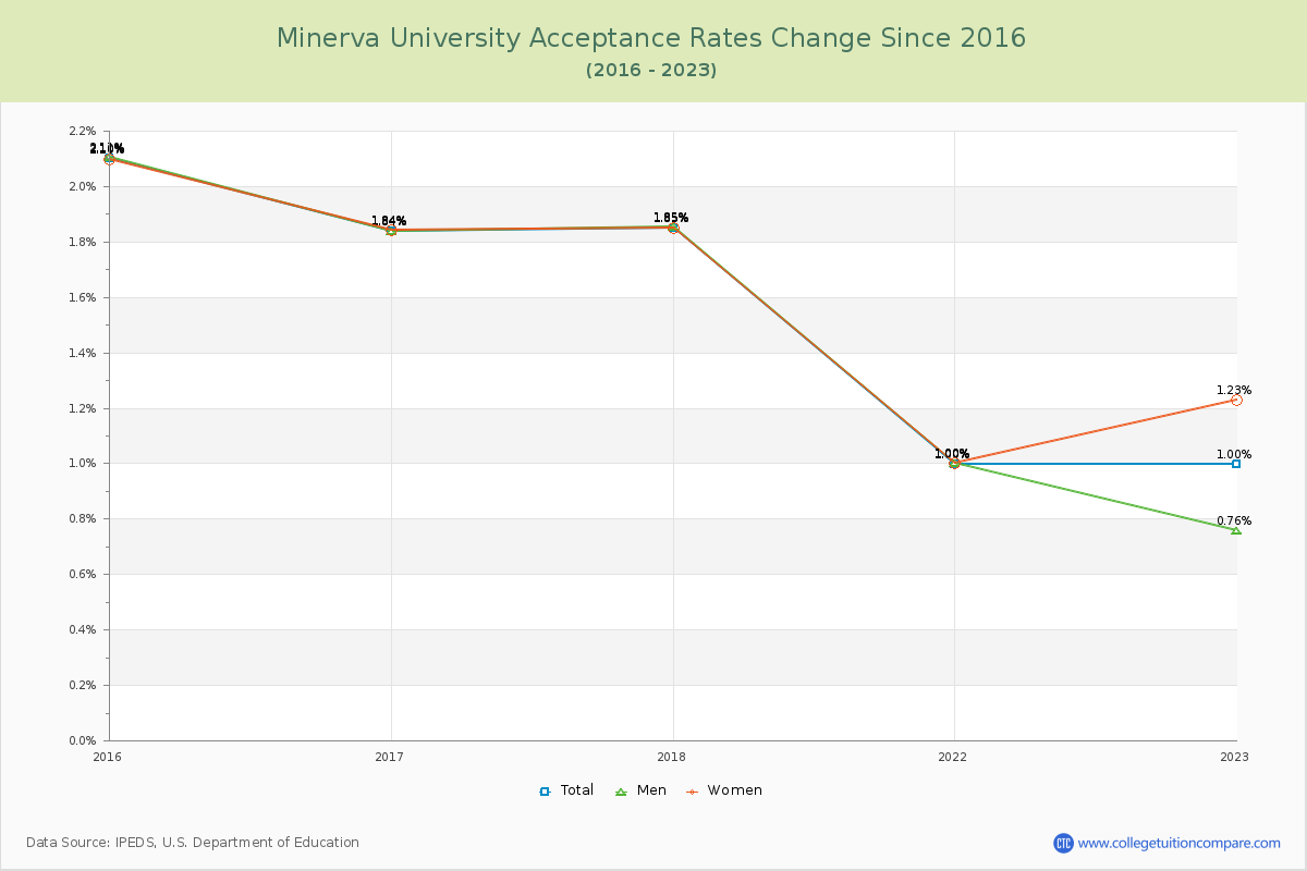 Minerva University Acceptance Rate Changes Chart