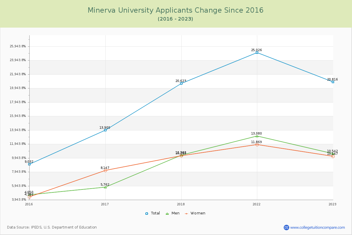 Minerva University Number of Applicants Changes Chart