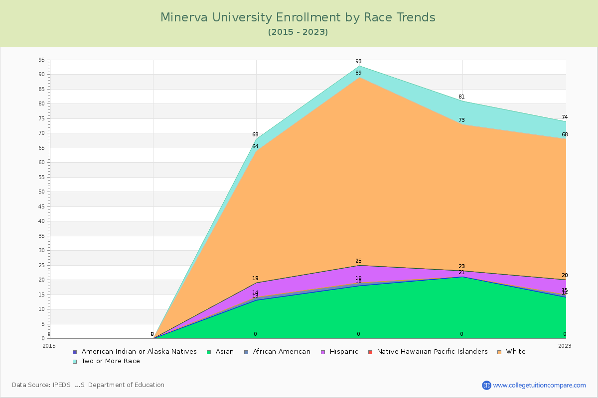 Minerva University Enrollment by Race Trends Chart