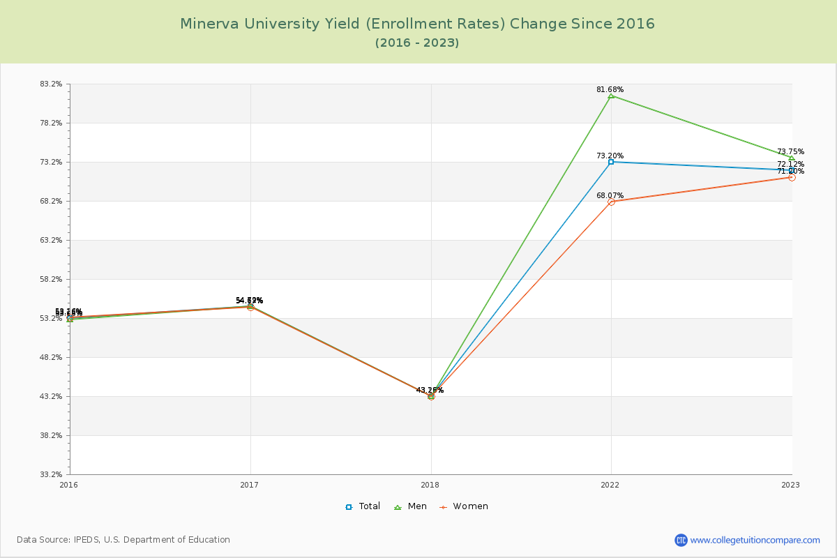 Minerva University Yield (Enrollment Rate) Changes Chart