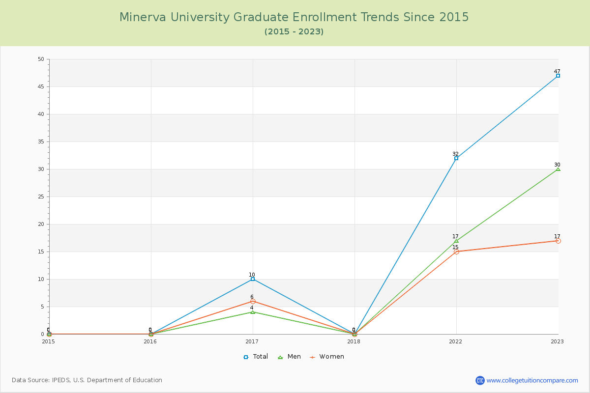 Minerva University Graduate Enrollment Trends Chart