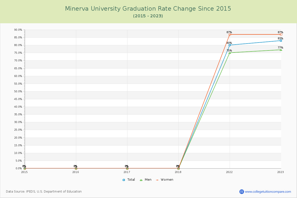 Minerva University Graduation Rate Changes Chart