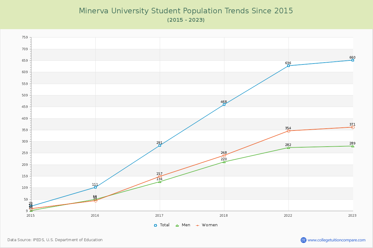Minerva University Enrollment Trends Chart