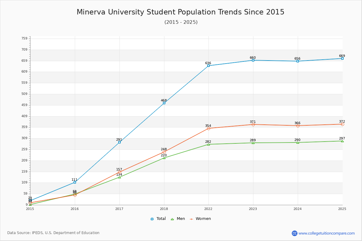 Minerva University Enrollment Trends Chart