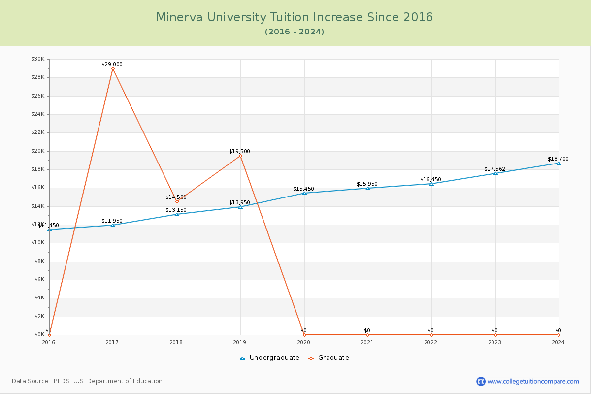 Minerva University Tuition & Fees Changes Chart