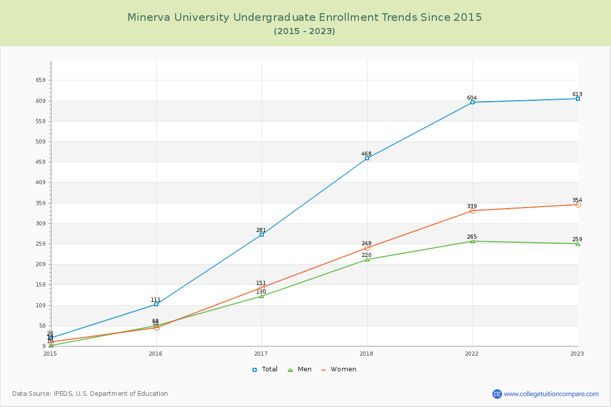 Minerva University Undergraduate Enrollment Trends Chart