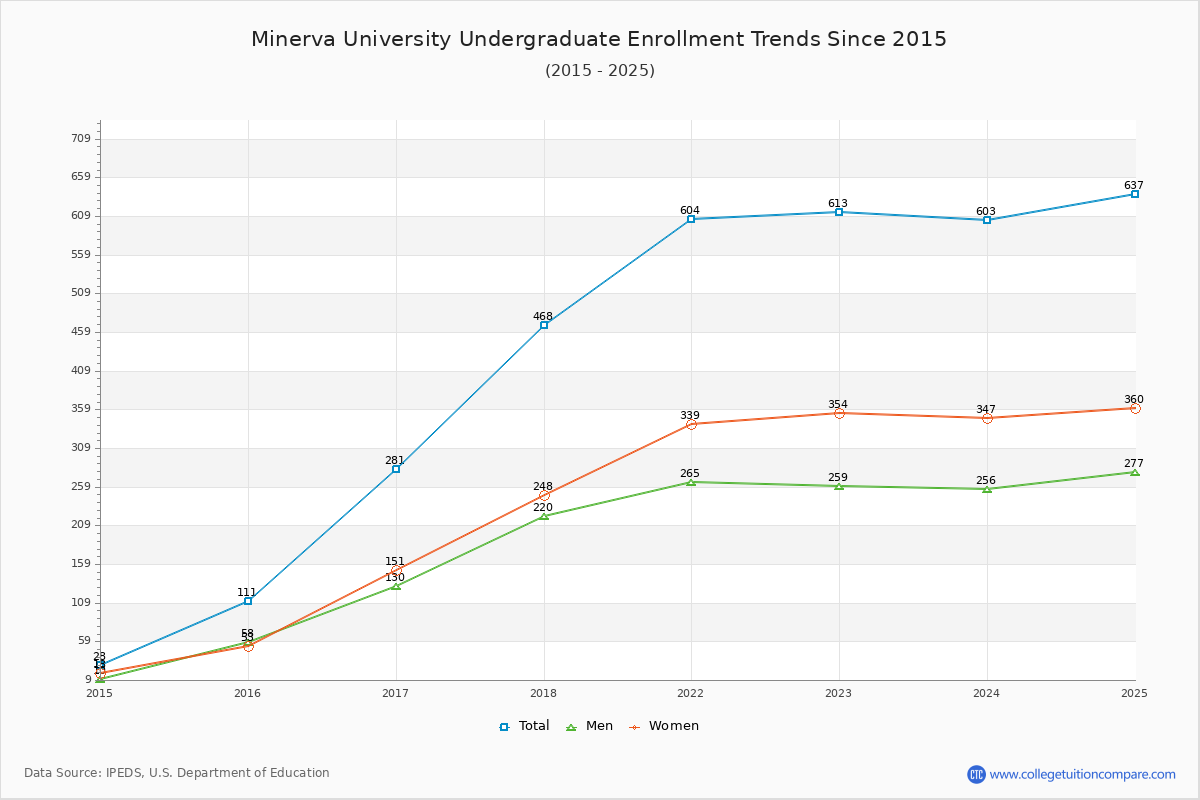 Minerva University Undergraduate Enrollment Trends Chart