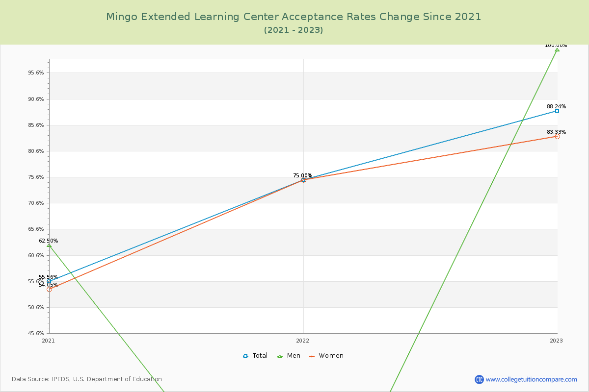 Mingo Extended Learning Center Acceptance Rate Changes Chart