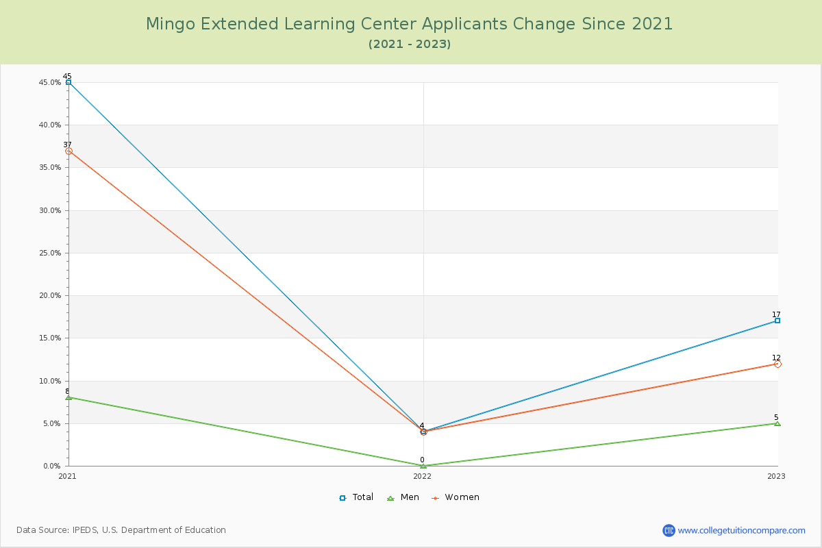 Mingo Extended Learning Center Number of Applicants Changes Chart