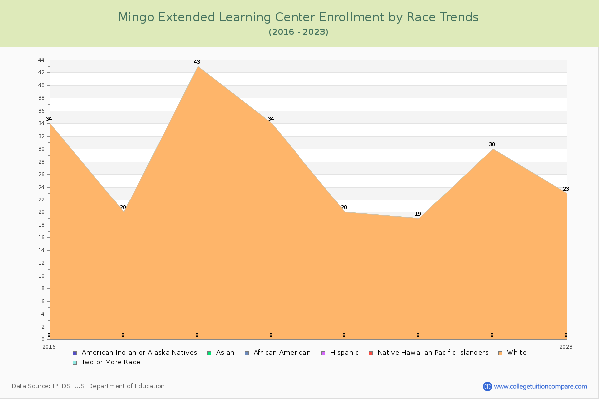 Mingo Extended Learning Center Enrollment by Race Trends Chart