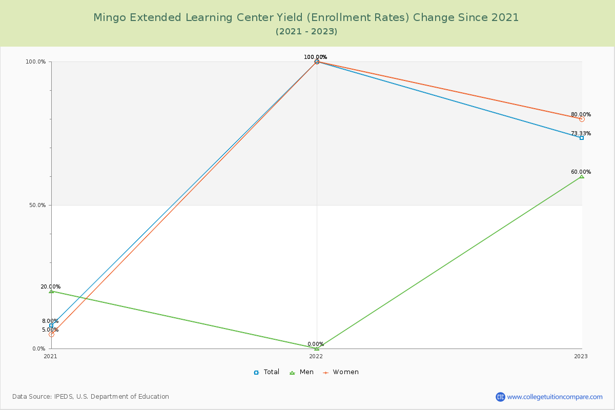 Mingo Extended Learning Center Yield (Enrollment Rate) Changes Chart