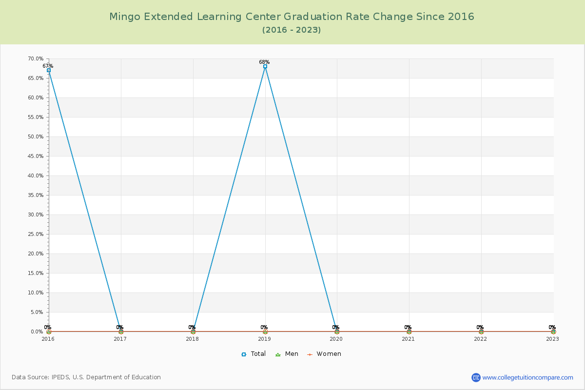 Mingo Extended Learning Center Graduation Rate Changes Chart
